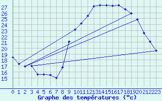 Courbe de tempratures pour Xert / Chert (Esp)