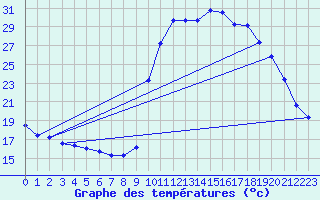 Courbe de tempratures pour La Javie (04)