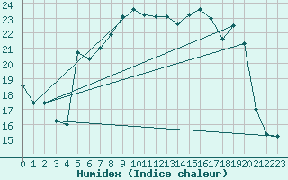 Courbe de l'humidex pour Trapani / Birgi