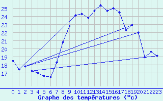Courbe de tempratures pour Viana Do Castelo-Chafe