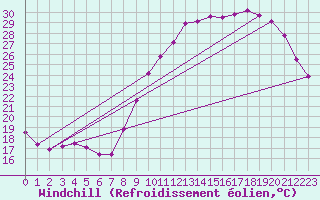 Courbe du refroidissement olien pour Poitiers (86)