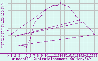 Courbe du refroidissement olien pour Lindenberg