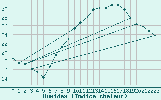 Courbe de l'humidex pour Lerida (Esp)