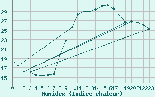 Courbe de l'humidex pour La Comella (And)