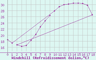 Courbe du refroidissement olien pour Bechet