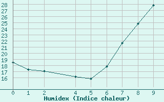 Courbe de l'humidex pour Durban, Durban International Airport