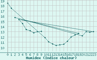 Courbe de l'humidex pour Calvi (2B)