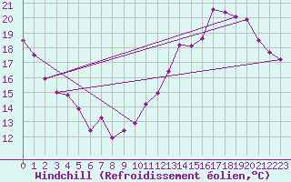 Courbe du refroidissement olien pour Mont-de-Marsan (40)
