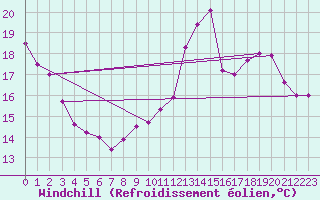 Courbe du refroidissement olien pour Boulogne (62)