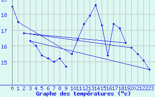 Courbe de tempratures pour Orly (91)