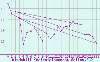 Courbe du refroidissement olien pour Saint-Quentin (02)