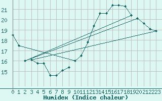 Courbe de l'humidex pour Le Bourget (93)