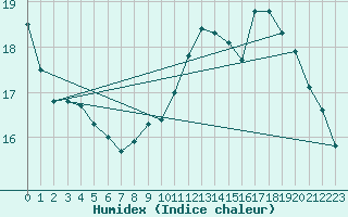 Courbe de l'humidex pour Charleroi (Be)