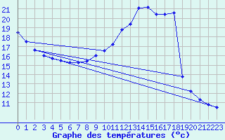 Courbe de tempratures pour Sainte-Genevive-des-Bois (91)