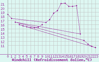 Courbe du refroidissement olien pour Sainte-Genevive-des-Bois (91)