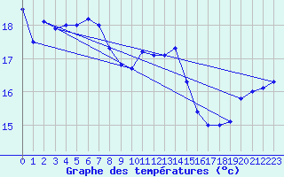 Courbe de tempratures pour Brest (29)