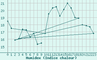 Courbe de l'humidex pour Mont-Saint-Vincent (71)