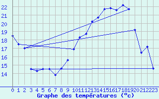 Courbe de tempratures pour Troyes (10)