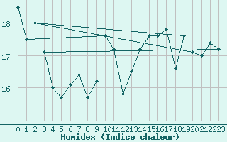 Courbe de l'humidex pour Vieste