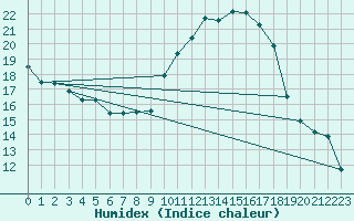 Courbe de l'humidex pour Nmes - Garons (30)