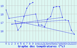 Courbe de tempratures pour Gelbelsee