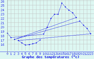 Courbe de tempratures pour Sorcy-Bauthmont (08)