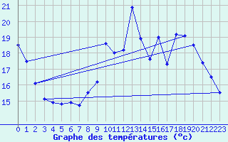 Courbe de tempratures pour Choue (41)