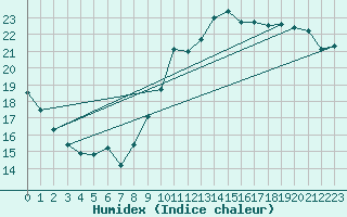 Courbe de l'humidex pour Dijon / Longvic (21)