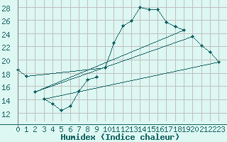 Courbe de l'humidex pour Jabbeke (Be)