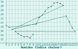 Courbe de l'humidex pour Sainte-Ouenne (79)