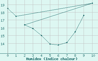 Courbe de l'humidex pour Tarbes (65)