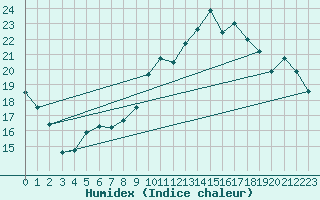 Courbe de l'humidex pour Arbrissel (35)