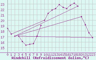 Courbe du refroidissement olien pour Barnas (07)