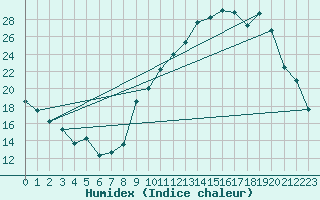 Courbe de l'humidex pour Valleroy (54)