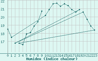 Courbe de l'humidex pour Lannion (22)