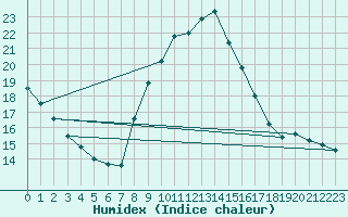 Courbe de l'humidex pour Osches (55)