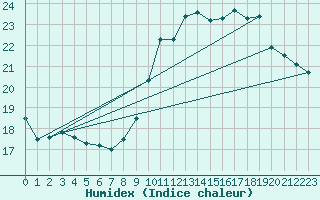 Courbe de l'humidex pour Valence (26)