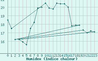 Courbe de l'humidex pour Wernigerode