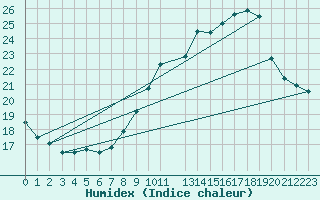 Courbe de l'humidex pour Gand (Be)