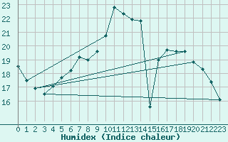 Courbe de l'humidex pour Eindhoven (PB)