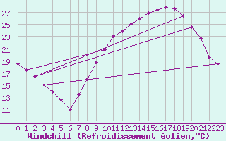 Courbe du refroidissement olien pour Dole-Tavaux (39)