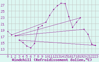 Courbe du refroidissement olien pour Carpentras (84)