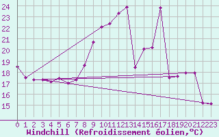 Courbe du refroidissement olien pour Dinard (35)