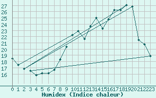 Courbe de l'humidex pour Barnas (07)