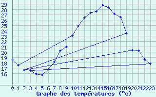 Courbe de tempratures pour Logrono (Esp)