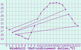 Courbe du refroidissement olien pour Valencia de Alcantara