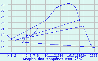 Courbe de tempratures pour Ecija