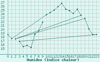 Courbe de l'humidex pour Padrn