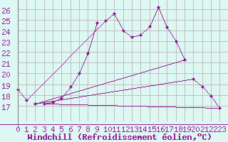 Courbe du refroidissement olien pour Villach