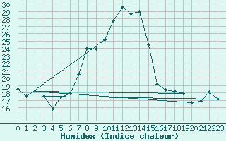 Courbe de l'humidex pour Engelberg